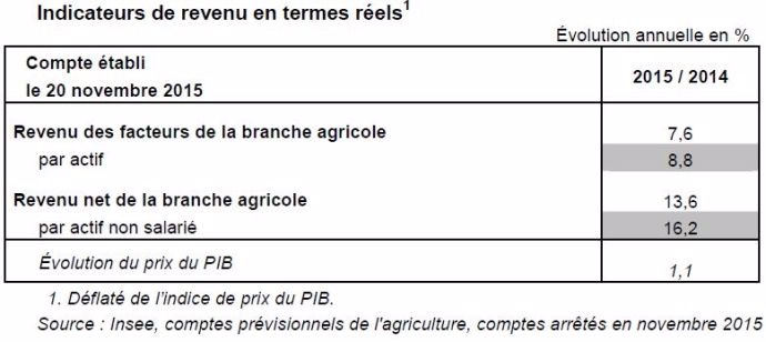Indicateurs de revenu 2015 en termes réels