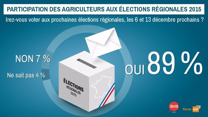 Intentions de participation des agriculteurs aux élections régionales 2015.