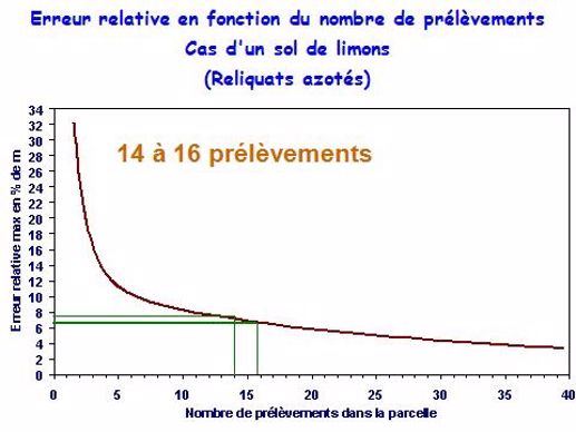 Mode d'échantillonnage.