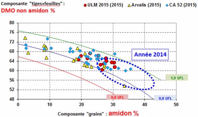 Valeurs alimentaires des maïs fourrage 2015