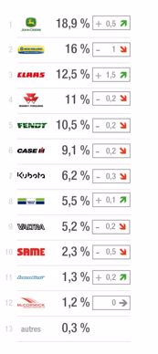 Toutes les parts de marché tracteurs agricole en France en 2015