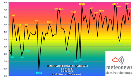 Température pour un mois de janvier en France. (©MeteoNews)