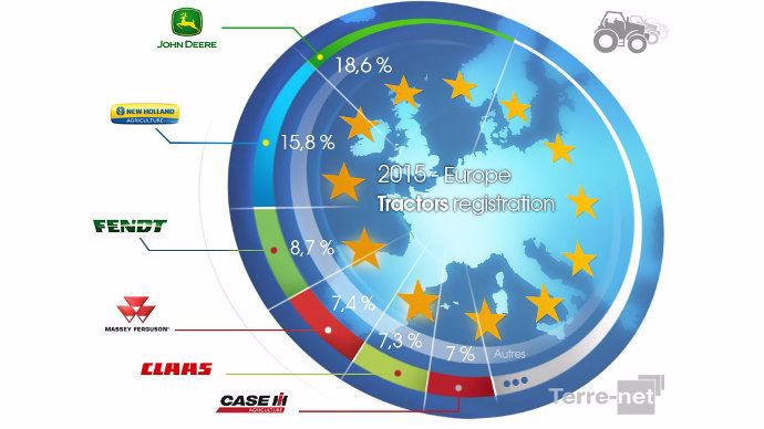Parts de marché tracteurs Europe 2015