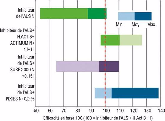 Efficacité de Pixies avec un produit inhibiteur de l’ALS sur vulpin