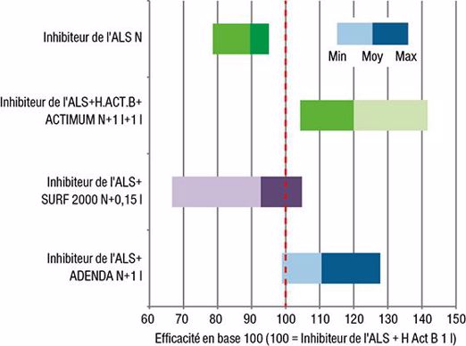 Efficacité d’Adenda avec un produit inhibiteur de l’ALS