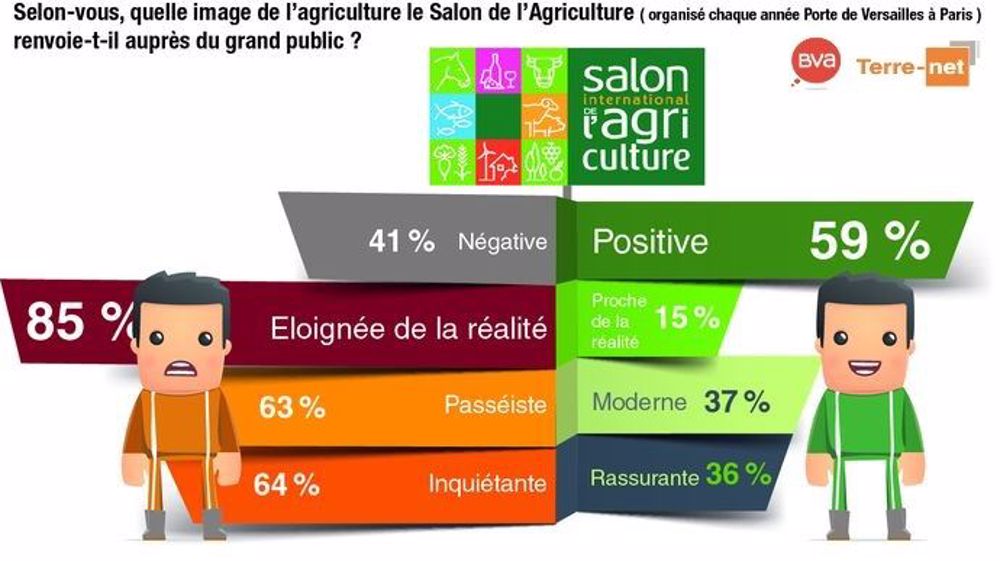 L'image de l'agriculture renvoyée aux Français par le Salon de l'agriculture, selon les agriculteurs (baromètre agricole Terre-net BVA) (©Terre-net Média)