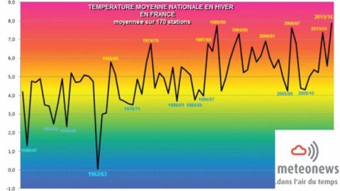 La température moyenne nationale en hiver en France.(©MeteoNews)