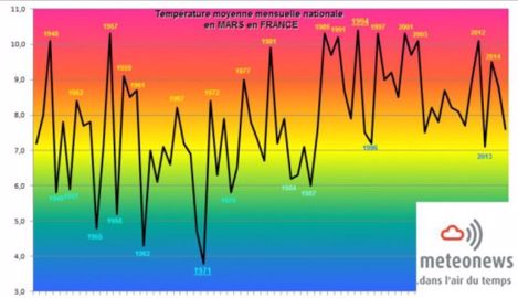 Température moyenne nationale pour un mois de mars en France. (©MeteoNews)