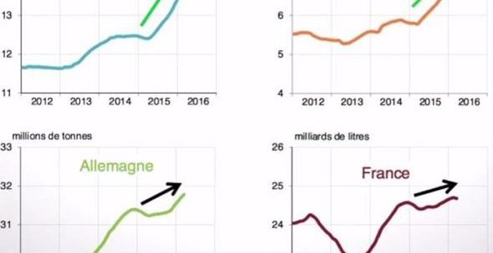 Evolution de la production laitière dans quelques pays européens (12 mois glissants)