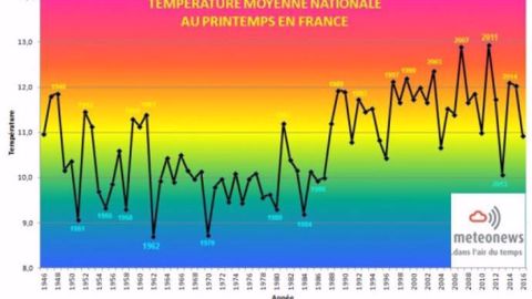 Le printemps 2016 affiche un déficit de 0,4 degré par rapport à la normale. (©MeteoNews) Le printemps 2016 affiche un déficit de 0,4 degré par rapport à la normale. (©MeteoNews)