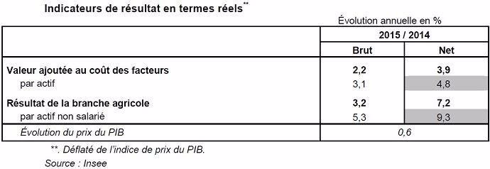 Indicateurs de résultat agricole 2015 en termes réels