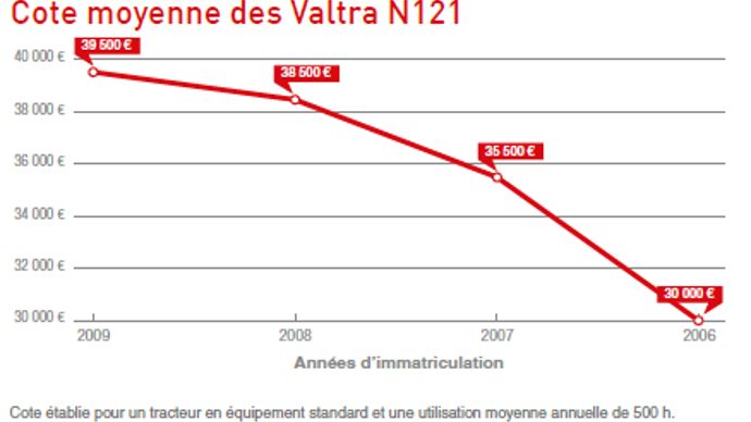 Côte des Valtra N121.