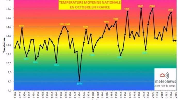 Octobre 2016 a été le deuxième mois d'octobre le plus frais depuis 1994.
