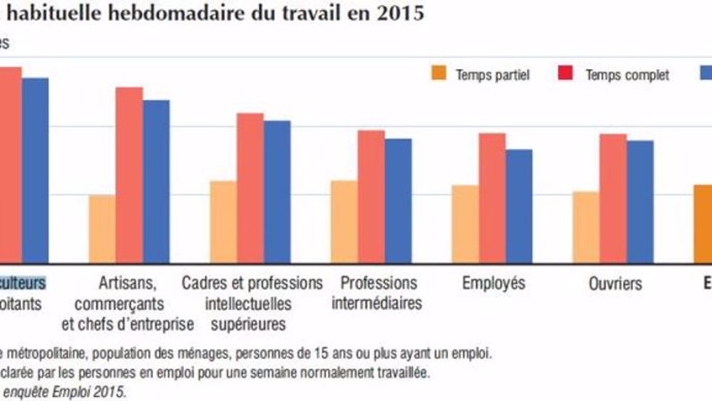 <a href="http://www.web-agri.fr/temps-de-travail/t497" target="_blank">Temps de travail</a> hebdomadaire en 2015 selon l'Insee. (©Insee)