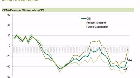Le baromètre du climat de confiance des constructeurs de machines agricoles reprend des couleurs malgré un avenir toujours sombre. (©CEMA)