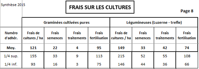 Coûts des cultures de prairie de graminées et légumineuses