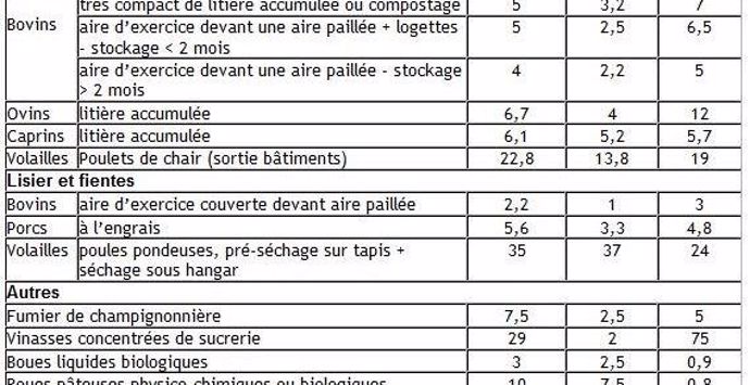 Tableau 1 : Valeurs repères de composition des principaux fertilisants organiques 