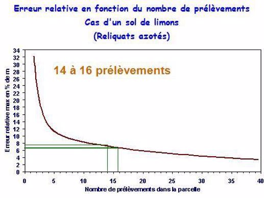 Précision de l'échantillonnage.