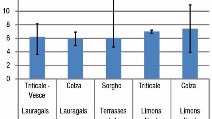 Figure 1 : Rendement de Cive d’hiver et de Cive d’été, de 2011 à 2013, en Picardie et en Midi-Pyrénées