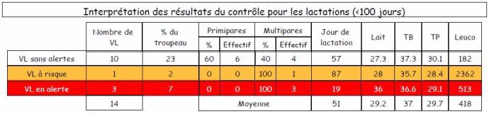 TEM pour les vaches en début de lactation