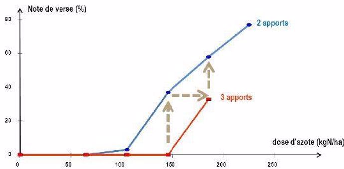 Figure 1 : Courbe de réponse à l’azote en 2 et 3 apports et impact sur la note de verse (Essai ITCF / CA37) sur blé