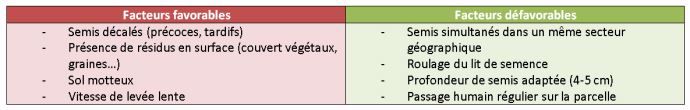 Figure 1 : Facteurs favorables et défavorables à la présence de corvidés