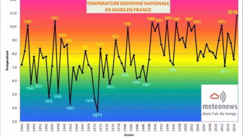 Température moyenne en France pour un mois de mars. (©MeteoNews)