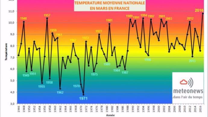 Température moyenne en France pour un mois de mars.