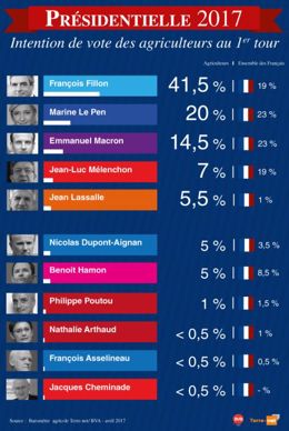 Intentions de vote des agriculteurs pour l'élection présidentielle 2017 en France