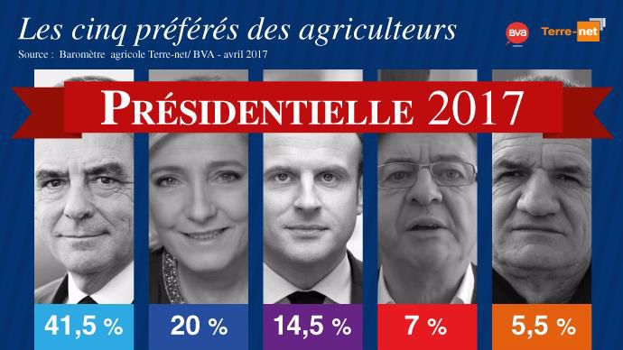 Cinq candidats à l'élection présidentielle française de 2017 dépassent la barre des 5 % d'intentions de vote des agriculteurs, selon le baromètre agricole Terre-net BVA Vote des agriculteurs à la présidentielle 2017