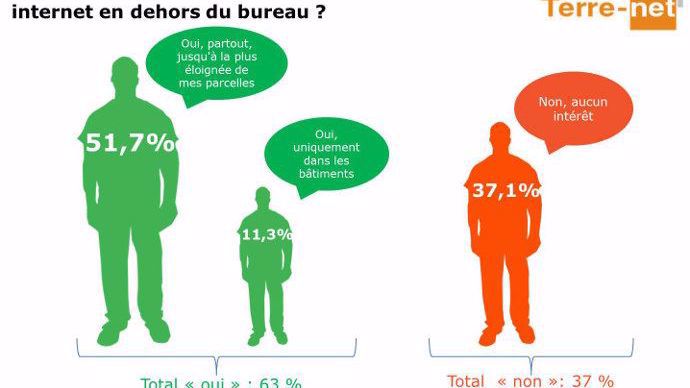 La majorité des agriculteurs déclarent avoir besoin d'internet partout sur l'exploitation