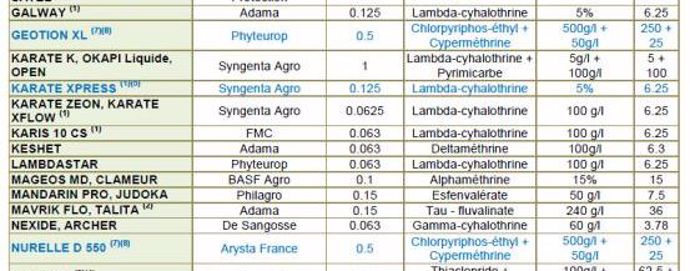 Tableau 1 : Insecticides en végétation autorisés sur puceron sur épis