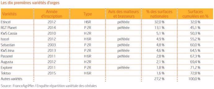 Variétés préférées d'orge.