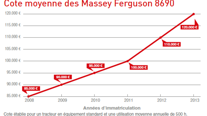 Cote occasion agricole des Massey Ferguson 8690.