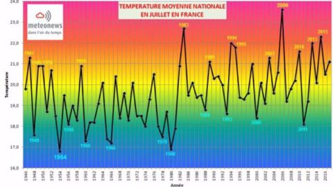 Les températures moyennes nationales en juillet en France. (©MeteoNews)