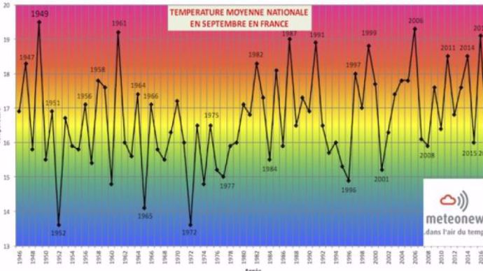 Température moyenne nationale en septembre en France.