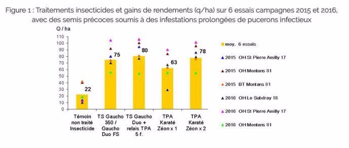 Traitements insecticides et gains de rendements (q/ha)