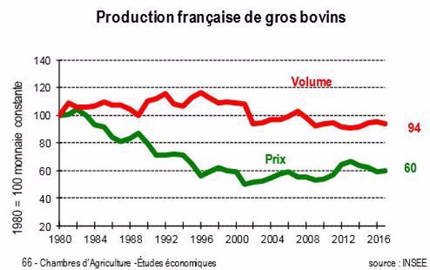 Le volume et les prix de la production de viande bovine franaçaise