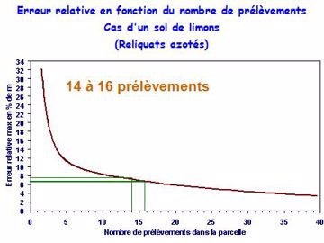 Rapport entre nombre d'échantillons et fiabilité de la mesure des reliquats azotés.