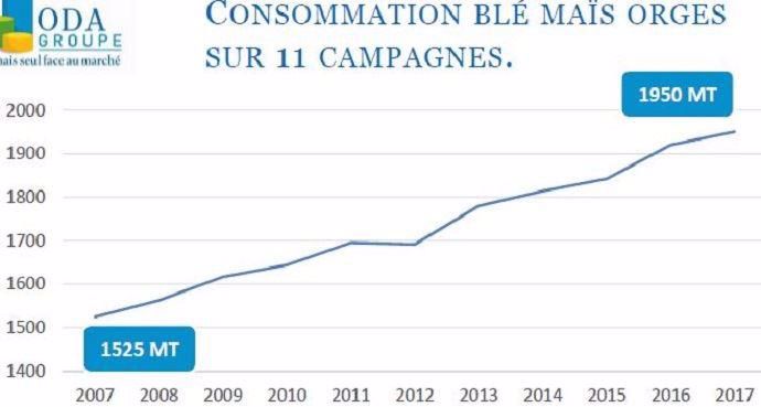 Consommation de céréales