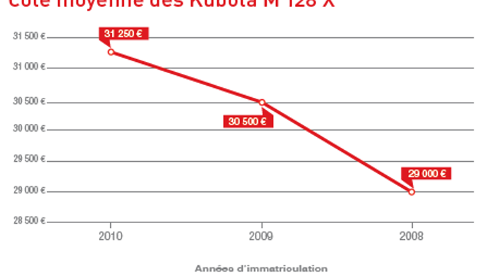 Cote occasion agricole des Kubota M128X.