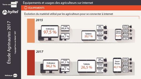 Évolution du matériel utilisé par les agriculteurs pour se connecter à internet