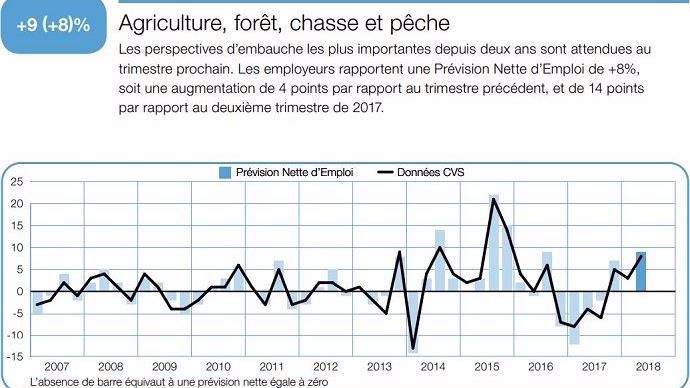 Evolution des perspectives d'emploi dans le secteur agricole
