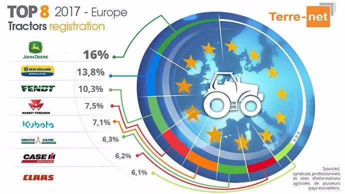 Les huit marques de tracteurs les plus vendues en Europe en 2017. (©Terre-net Média)