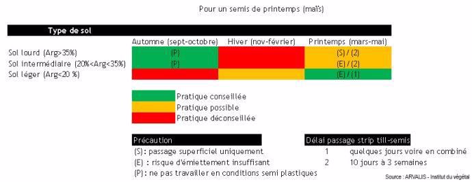 Tableau des périodes de travail pour les grands types de sol