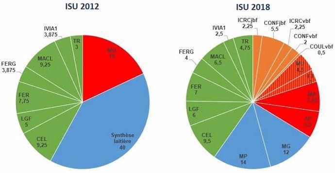 Part relative des caractères dans l'ISU 2012 et dans le nouvel ISU 2018 de la Normande