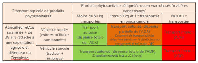 Règles pour transporter des produits phytosanitaires.