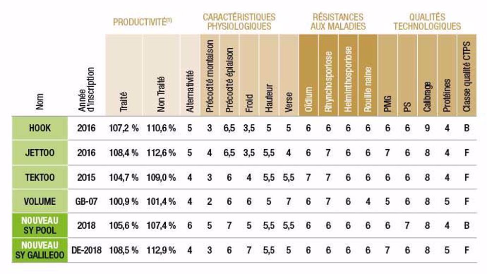 (1) Source Syngenta. Rendement exprimé en % du témoin de marché sur la base d'essais réalisés en microparcelles.