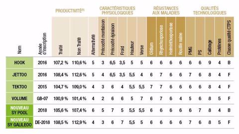 (1) Source Syngenta. Rendement exprimé en % du témoin de marché sur la base d'essais réalisés en microparcelles.