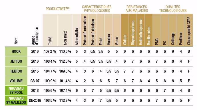 (1) Source Syngenta. Rendement exprimé en % du témoin de marché sur la base d'essais réalisés en microparcelles.